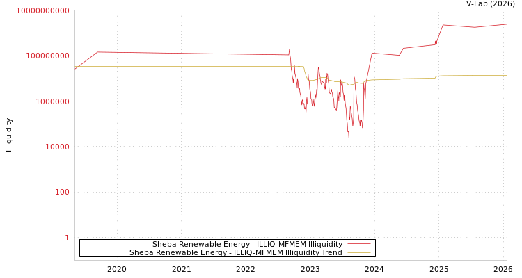 graph of Sheba Renewable Energy ILLIQ-MFMEM