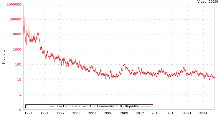 graph of Svenska Handelsbanken AB ILLIQ-AMEM