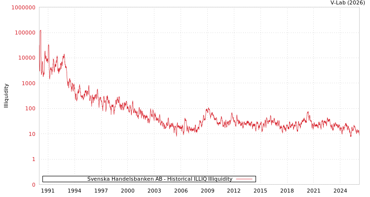 graph of Svenska Handelsbanken AB ILLIQ-HIST
