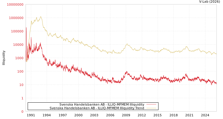 graph of Svenska Handelsbanken AB ILLIQ-MFMEM