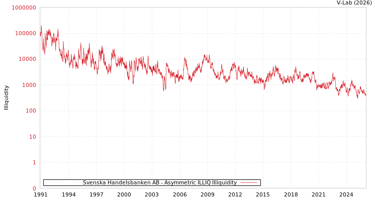 graph of Svenska Handelsbanken AB ILLIQ-AMEM