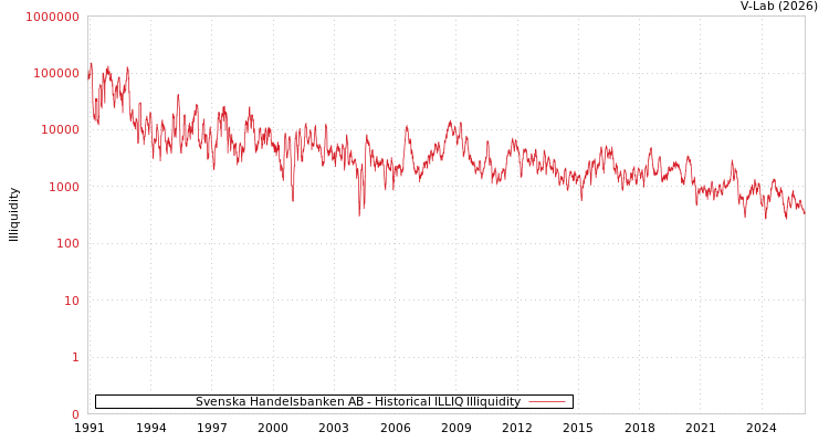 graph of Svenska Handelsbanken AB ILLIQ-HIST