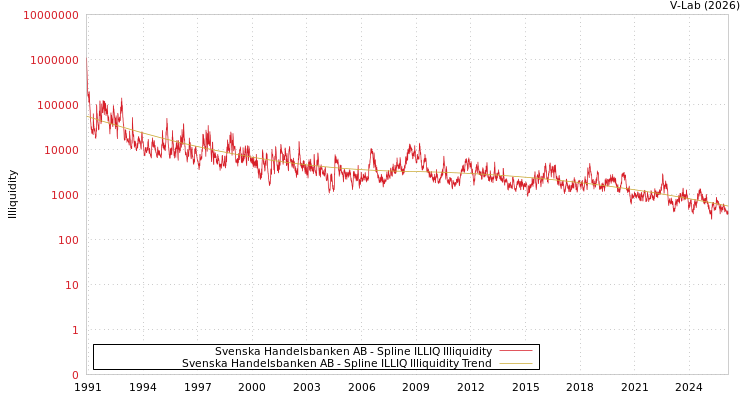 graph of Svenska Handelsbanken AB ILLIQ-SMEM