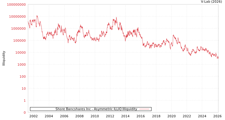 graph of Shore Bancshares Inc ILLIQ-AMEM