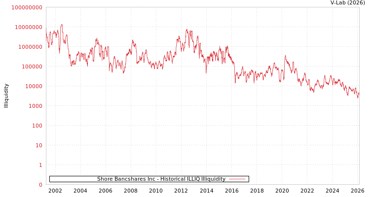 graph of Shore Bancshares Inc ILLIQ-HIST