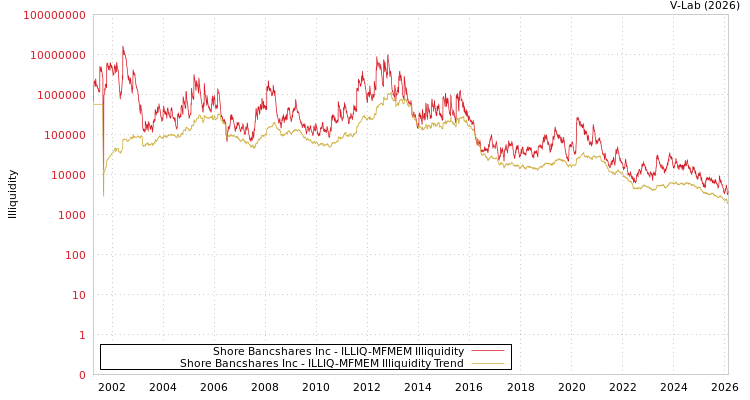 graph of Shore Bancshares Inc ILLIQ-MFMEM