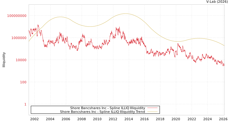 graph of Shore Bancshares Inc ILLIQ-SMEM