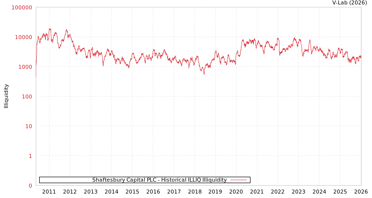 graph of Shaftesbury Capital PLC ILLIQ-HIST