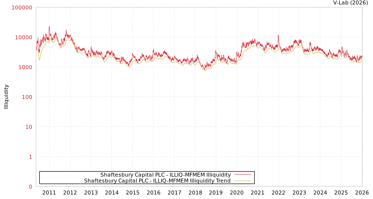graph of Shaftesbury Capital PLC ILLIQ-MFMEM