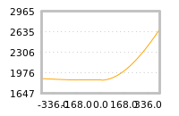 对下一个交易日流动性收益的影响