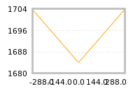 对下一个交易日流动性收益的影响