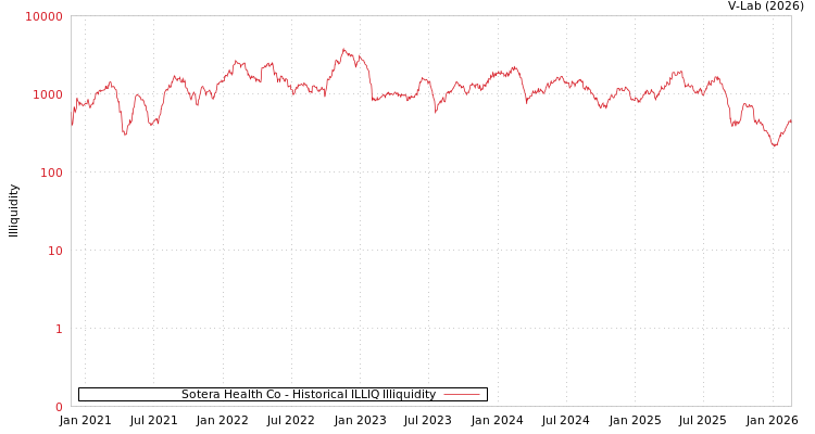 graph of Sotera Health Co ILLIQ-HIST