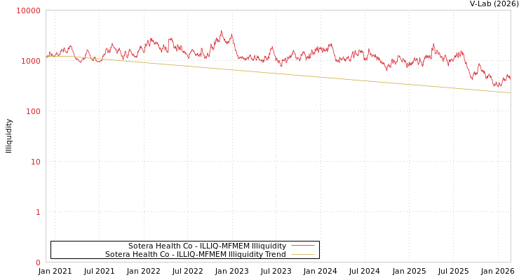 graph of Sotera Health Co ILLIQ-MFMEM
