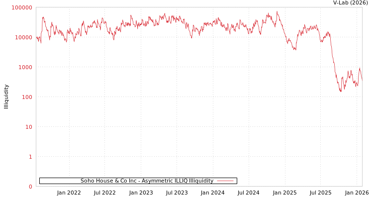 graph of Soho House & Co Inc ILLIQ-AMEM