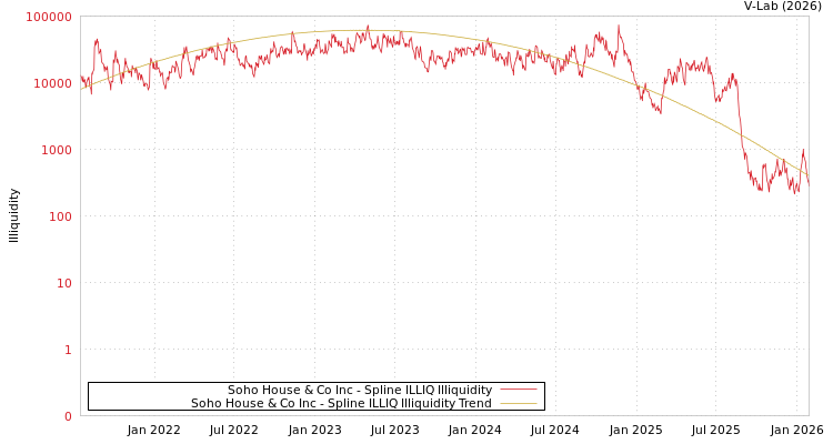 graph of Soho House & Co Inc ILLIQ-SMEM