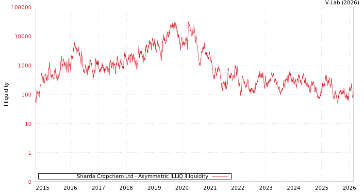 graph of Sharda Cropchem Ltd ILLIQ-AMEM