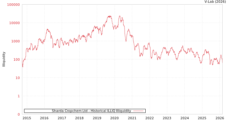 graph of Sharda Cropchem Ltd ILLIQ-HIST