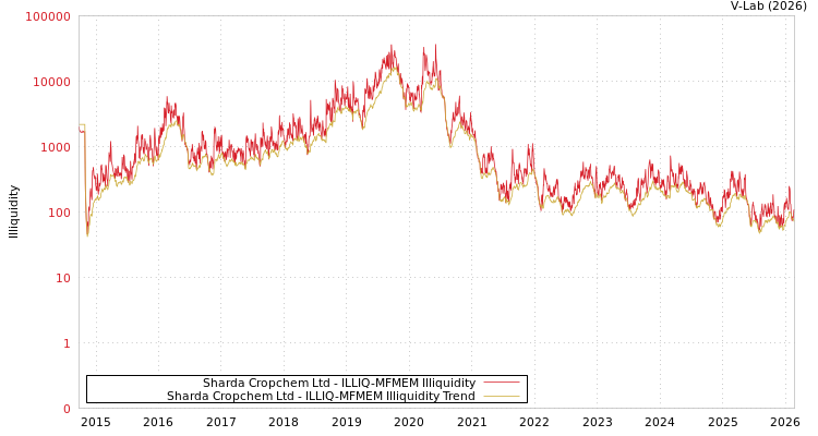 graph of Sharda Cropchem Ltd ILLIQ-MFMEM