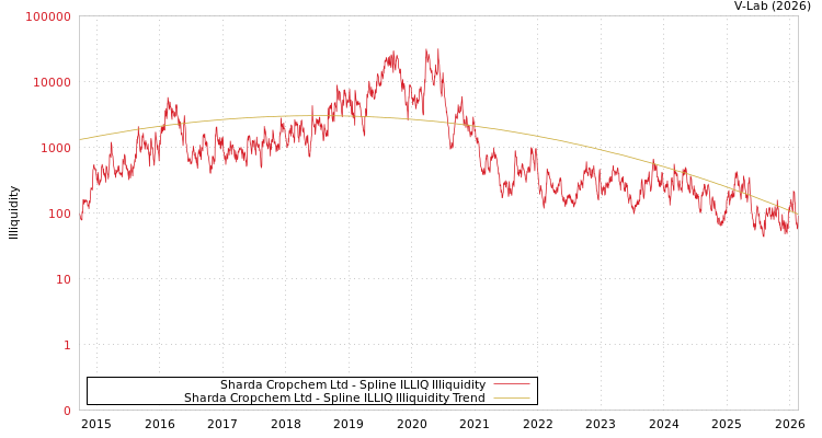 graph of Sharda Cropchem Ltd ILLIQ-SMEM