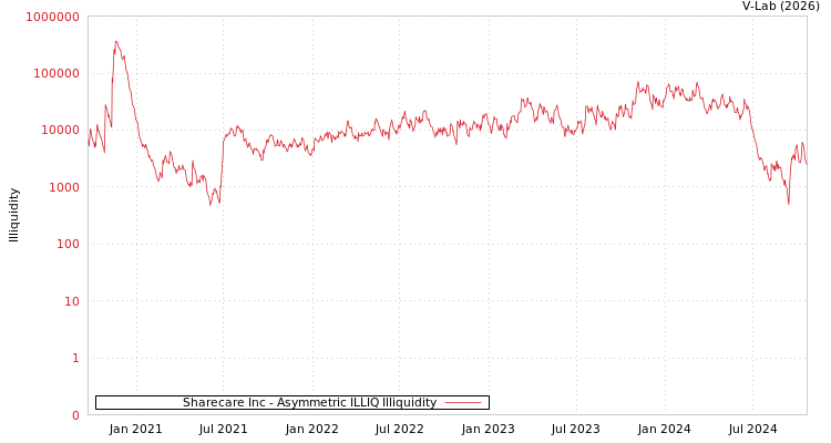 graph of Sharecare Inc ILLIQ-AMEM