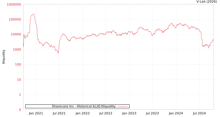 graph of Sharecare Inc ILLIQ-HIST