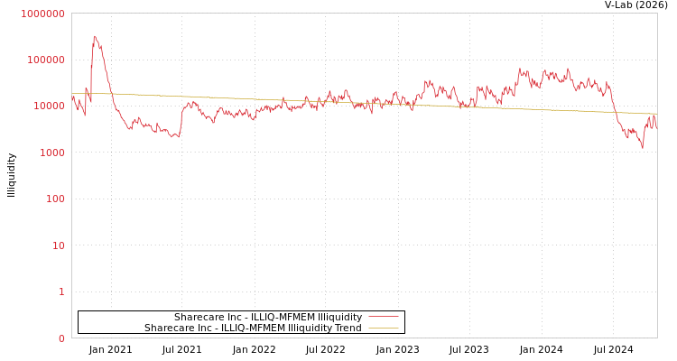 graph of Sharecare Inc ILLIQ-MFMEM