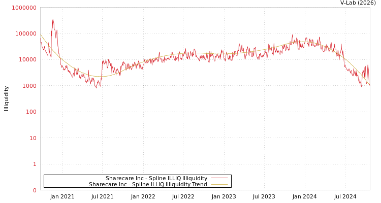 graph of Sharecare Inc ILLIQ-SMEM