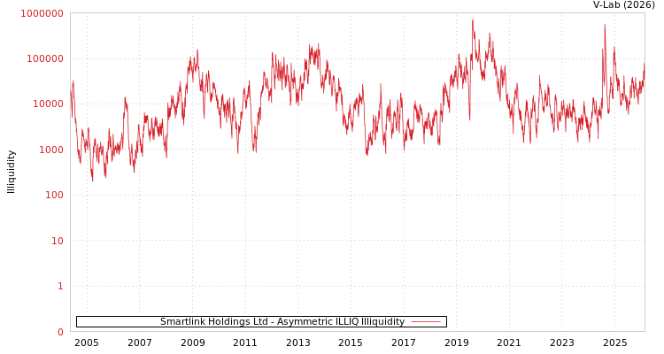 graph of Smartlink Holdings Ltd ILLIQ-AMEM
