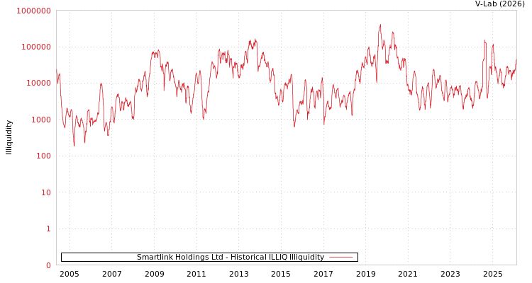 graph of Smartlink Holdings Ltd ILLIQ-HIST
