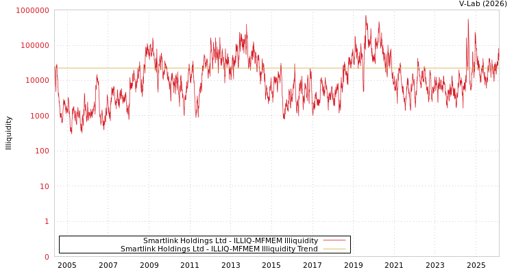 graph of Smartlink Holdings Ltd ILLIQ-MFMEM