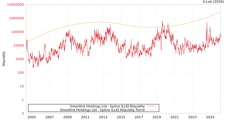 graph of Smartlink Holdings Ltd ILLIQ-SMEM