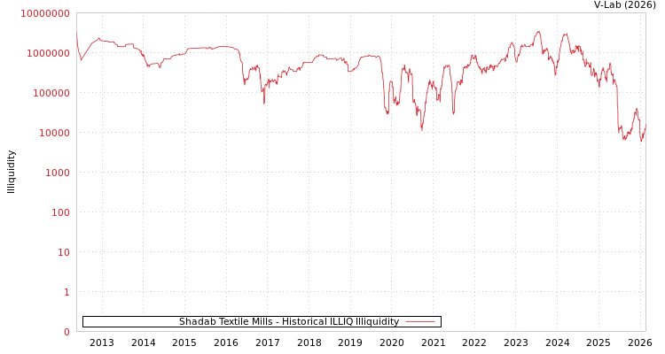 graph of Shadab Textile Mills ILLIQ-HIST
