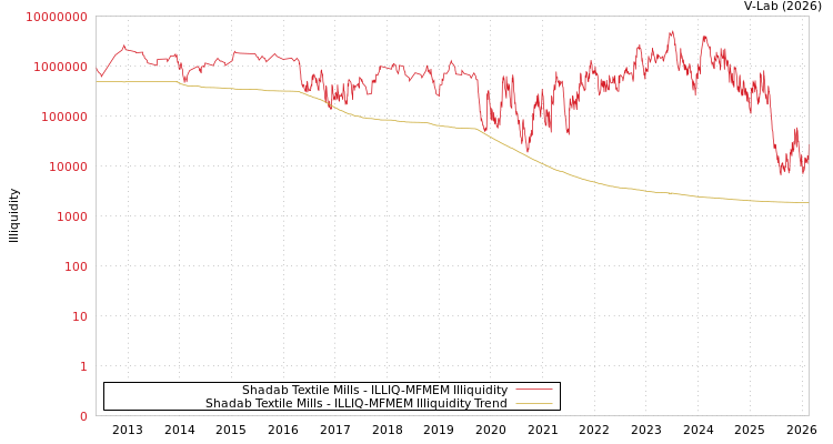 graph of Shadab Textile Mills ILLIQ-MFMEM