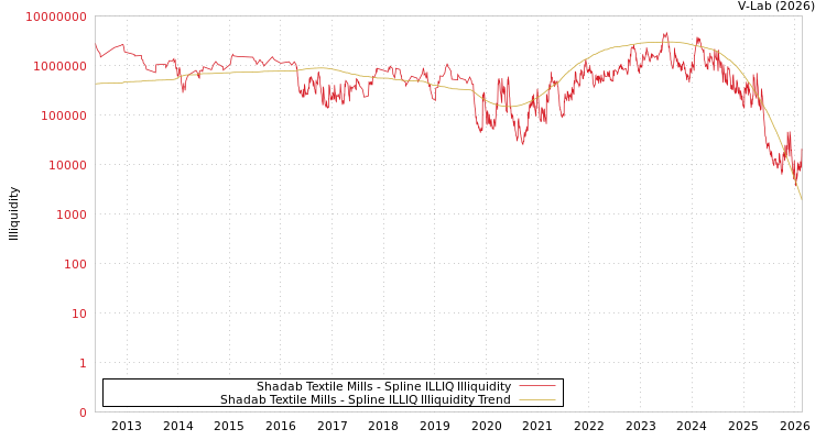 graph of Shadab Textile Mills ILLIQ-SMEM
