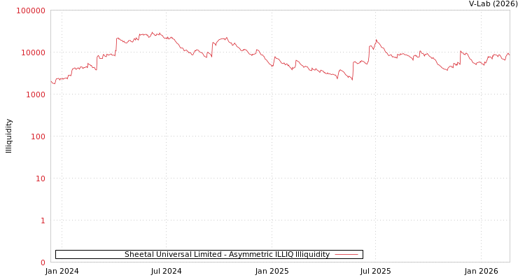graph of Sheetal Universal Limited ILLIQ-AMEM