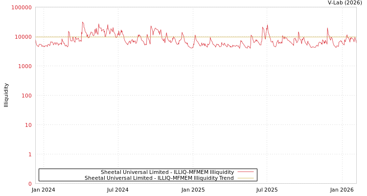 graph of Sheetal Universal Limited ILLIQ-MFMEM