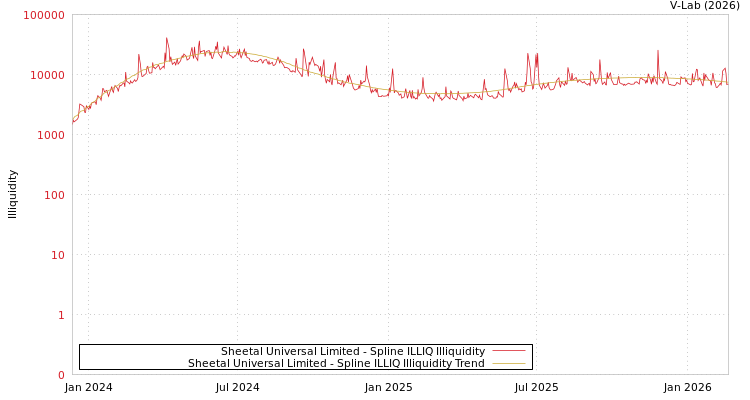 graph of Sheetal Universal Limited ILLIQ-SMEM