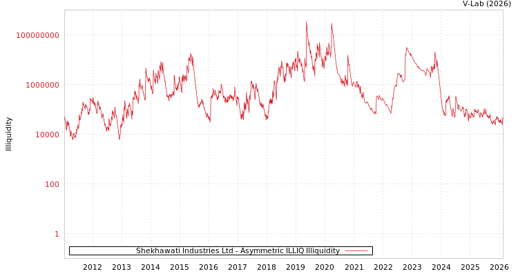 graph of Shekhawati Industries Ltd ILLIQ-AMEM