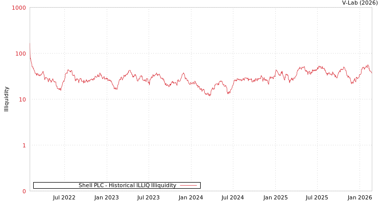 graph of Shell PLC ILLIQ-HIST