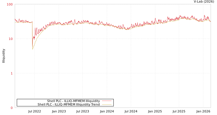 graph of Shell PLC ILLIQ-MFMEM