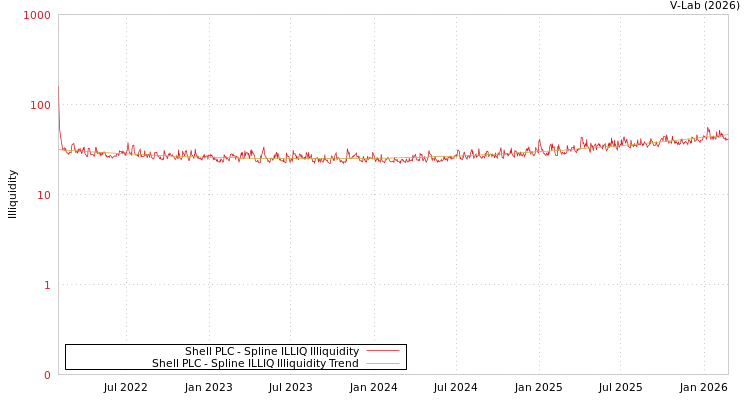 graph of Shell PLC ILLIQ-SMEM