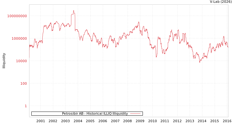 graph of Petrosibir AB ILLIQ-HIST