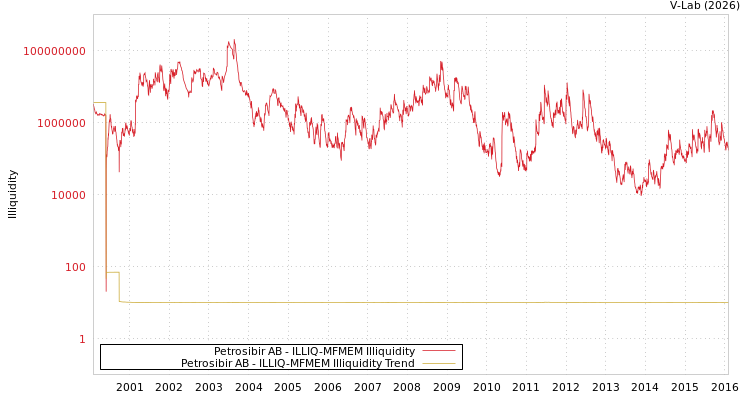 graph of Petrosibir AB ILLIQ-MFMEM