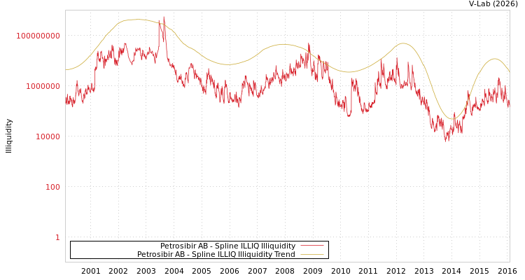 graph of Petrosibir AB ILLIQ-SMEM