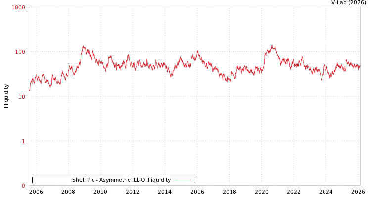 graph of Shell Plc ILLIQ-AMEM