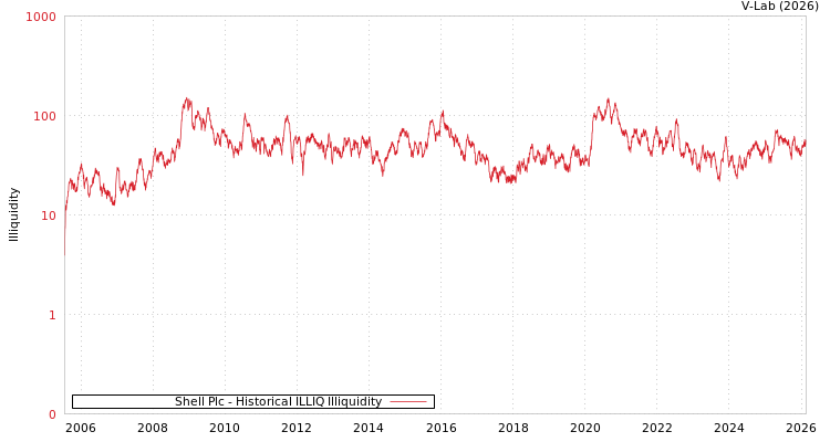 graph of Shell Plc ILLIQ-HIST