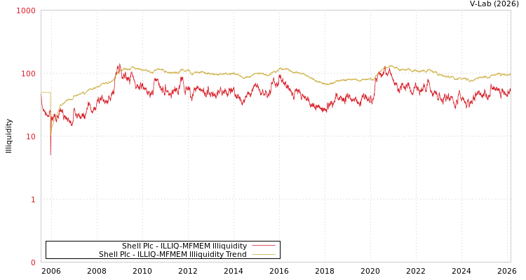 graph of Shell Plc ILLIQ-MFMEM