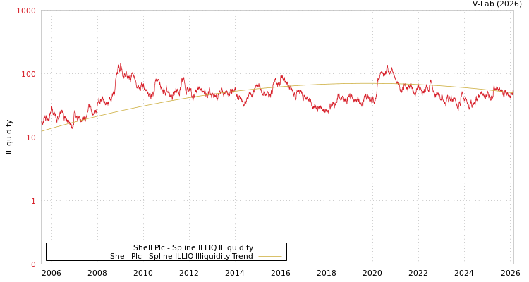 graph of Shell Plc ILLIQ-SMEM