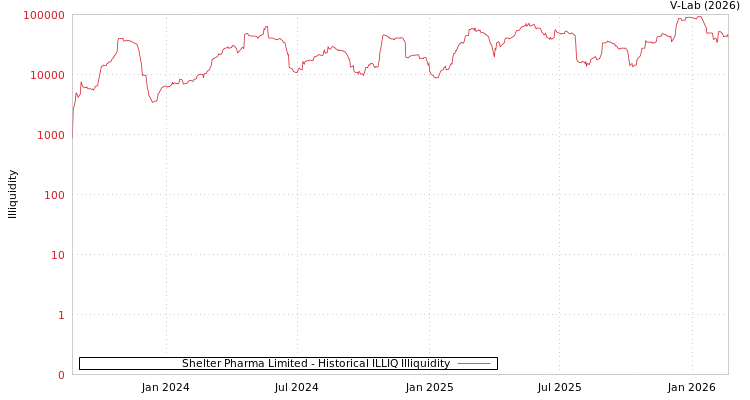 graph of Shelter Pharma Limited ILLIQ-HIST