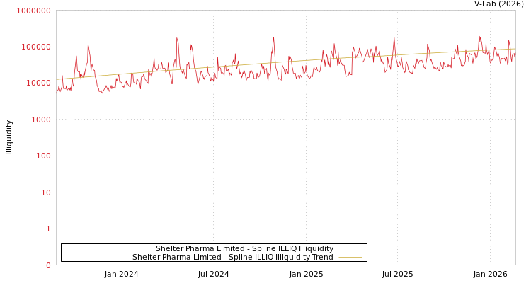 graph of Shelter Pharma Limited ILLIQ-SMEM